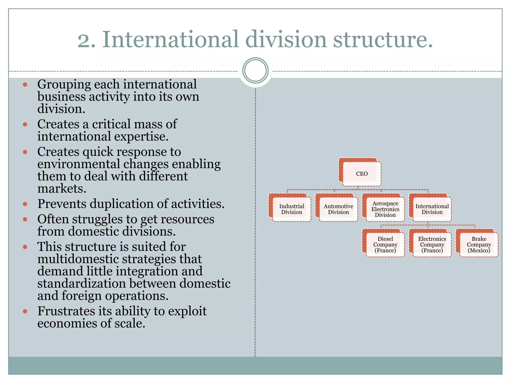 2. International division structure.
 Grouping each international
    business activity into its own
    division.
   Creates a critical mass of
    international expertise.
   Creates quick response to
    environmental changes enabling
    them to deal with different                                     CEO

    markets.
   Prevents duplication of activities.   Industrial
                                           Division
                                                       Automotive
                                                        Division
                                                                          Aerospace
                                                                          Electronics
                                                                                        International
                                                                                          Division
    Often struggles to get resources
                                                                           Division

    from domestic divisions.                                               Diesel        Electronics     Brake
   This structure is suited for                                          Company
                                                                          (France)
                                                                                          Company
                                                                                          (France)
                                                                                                        Company
                                                                                                        (Mexico)
    multidomestic strategies that
    demand little integration and
    standardization between domestic
    and foreign operations.
   Frustrates its ability to exploit
    economies of scale.
 