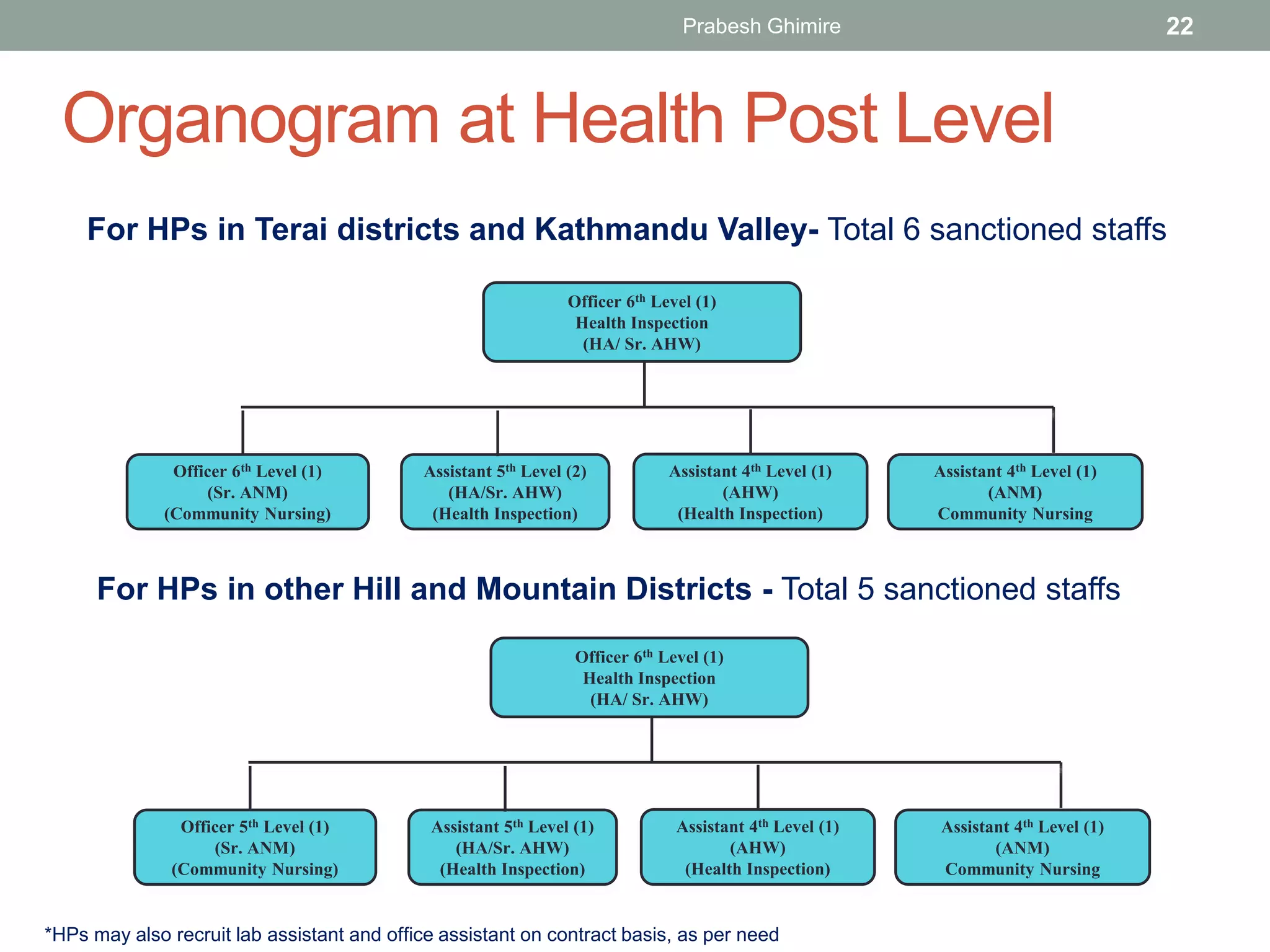 Organogram/ Organization Structure of Nepalese Health System (Updated ...