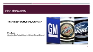 COORDINATION
20
The “Big3” : GM, Ford, Chrysler
Product:
Gasoline, Bio-Fueled, Electric, Hybrid, Diesel, Ethanol
 