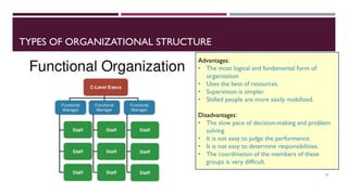 TYPES OF ORGANIZATIONAL STRUCTURE
31
Advantages:
• The most logical and fundamental form of
organization
• Uses the best of resources.
• Supervision is simpler.
• Skilled people are more easily mobilized.
Disadvantages:
• The slow pace of decision-making and problem
solving
• It is not easy to judge the performance.
• It is not easy to determine responsibilities.
• The coordination of the members of these
groups is very difficult.
 