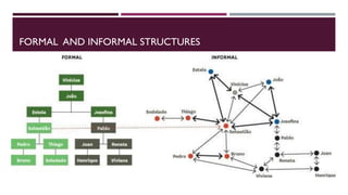 FORMAL AND INFORMAL STRUCTURES
34
 