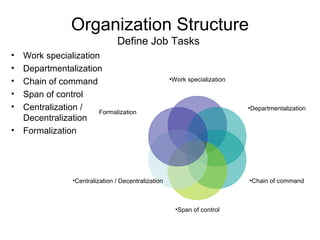 Organization Structure
Define Job Tasks
• Work specialization
• Departmentalization
• Chain of command
• Span of control
• Centralization /
Decentralization
• Formalization
•Work specialization
•Departmentalization
•Chain of command
•Span of control
•Centralization / Decentralization
Formalization
 
