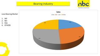 21%
28%
27%
24%
Sales
FAG SKF NEI OTHERSLocal Bearing Market
1. SKF
2. NEI
3. FAG
4. OTHERS
 