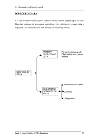 Sri Chamundeswari Sugar Limited
___________________________________________________________
SOURCES OF DATA


It is very well known that success or failure of the research depends upon the data.
Therefore, selection of appropriate methodology for collection of relevant data is
important. The sources include both primary and secondary sources.




                                 PRIMARY                Personal interview with
                                 SOURCES OF             CAO and other top-level
                                 DATA                   officers




 SOURCES OF
 DATA




                                                           Company annual reports

                                  SECONDARY
                                  SOURCES OF               Journals
                                  DATA

                                                            Magazines




Dept. of Mgmt. Studies, SAMS, Bangalore                                          10
 