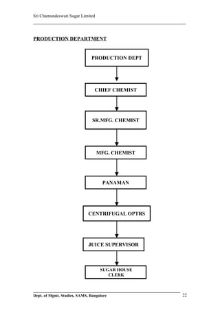 Sri Chamundeswari Sugar Limited
___________________________________________________________


PRODUCTION DEPARTMENT


                              PRODUCTION DEPT




                                CHIEF CHEMIST




                               SR.MFG. CHEMIST




                                  MFG. CHEMIST




                                    PANAMAN




                             CENTRIFUGAL OPTRS




                             JUICE SUPERVISOR



                                   SUGAR HOUSE
                                      CLERK



Dept. of Mgmt. Studies, SAMS, Bangalore                  22
 