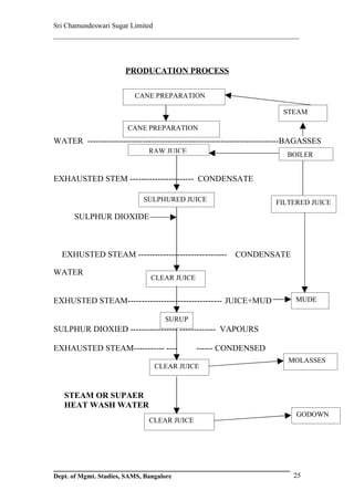 Sri Chamundeswari Sugar Limited
___________________________________________________________



                       PRODUCATION PROCESS

                          CANE PREPARATION

                                                                       STEAM

                        CANE PREPARATION
WATER ---------------------------------------------------------------------BAGASSES
                               RAW JUICE
                                                                        BOILER


EXHAUSTED STEM ----------------------- CONDENSATE

                             SULPHURED JUICE                        FILTERED JUICE

      SULPHUR DIOXIDE



  EXHUSTED STEAM --------------------------------       CONDENSATE

WATER
                                CLEAR JUICE


EXHUSTED STEAM---------------------------------- JUICE+MUD                 MUDE

                                    SURUP
SULPHUR DIOXIED ----------------- ------------- VAPOURS

EXHAUSTED STEAM----------- ----               ------ CONDENSED
                                                                        MOLASSES
                                  CLEAR JUICE



   STEAM OR SUPAER
   HEAT WASH WATER
                                                                           GODOWN
                               CLEAR JUICE




Dept. of Mgmt. Studies, SAMS, Bangalore                                   25
 