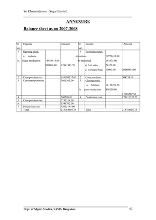 Sri Chamundeswari Sugar Limited
      ___________________________________________________________
                                             ANNEXURE
      Balance sheet as on 2007-2008


Sl   Expense                             Amount          Sl     Income                            Amount
NO.                                                      NO.
 1  Opening stock.                                        1     Byproduct sales.
     a.   molasis.                                     a) molasis                  19979419.00
b.   Sugar production      14951915.00                   b) pressmud               164875.00
                           990000.00     15941915.70           c) Ash sales        26520.00
                                                               d) damaged bags     10000.00      20180814.00

 2   Cane purchase a/c                   143080357.00     2     Cane purchase                    504739.00
 3   Cane transportation                 3866365.00       3     Closing stock.
                                                                    a.   Molasis   16132252.50
                                                          b.   cane production     956250.00
                                                                                                 17088502.50
 4                                       560580.00        4     Production cost                  178010552.25
 5   Cane purchase tax                   7733514.00
 6                                       1546702.00
 7   Production cost                     43055144.00
     Total                               215784607.75           Total                            215784607.75




      Dept. of Mgmt. Studies, SAMS, Bangalore                                                         63
 