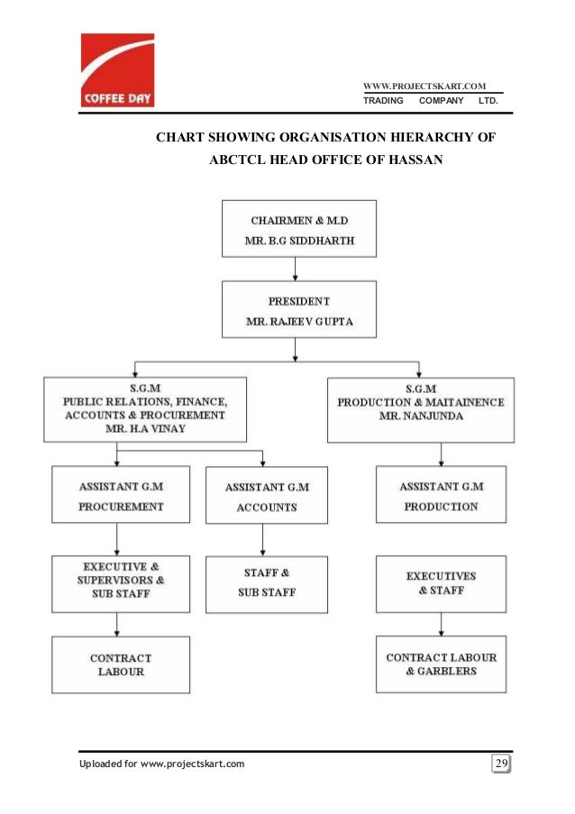 Plantation Hierarchy Chart