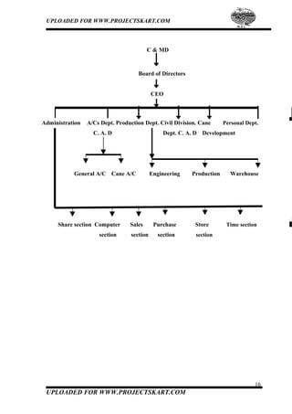 UPLOADED FOR WWW.PROJECTSKART.COM
C & MD
Board of Directors
CEO
Administration A/Cs Dept. Production Dept. Civil Division. Cane Personal Dept.
C. A. D Dept. C. A. D Development
General A/C Cane A/C Engineering Production Warehouse
Share section Computer Sales Purchase Store Time section
section section section section
16
UPLOADED FOR WWW.PROJECTSKART.COM
 