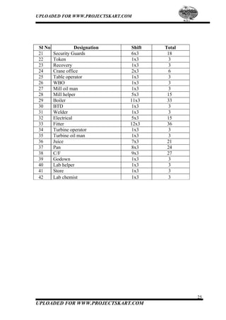 UPLOADED FOR WWW.PROJECTSKART.COM
Sl No Designation Shift Total
21 Security Guards 6x3 18
22 Token 1x3 3
23 Recovery 1x3 3
24 Crane office 2x3 6
25 Table operator 1x3 3
26 WBO 1x3 3
27 Mill oil man 1x3 3
28 Mill helper 5x3 15
29 Boiler 11x3 33
30 BTD 1x3 3
31 Welder 1x3 3
32 Electrical 5x3 15
33 Fitter 12x3 36
34 Turbine operator 1x3 3
35 Turbine oil man 1x3 3
36 Juice 7x3 21
37 Pan 8x3 24
38 C/F 9x3 27
39 Godown 1x3 3
40 Lab helper 1x3 3
41 Store 1x3 3
42 Lab chemist 1x3 3
25
UPLOADED FOR WWW.PROJECTSKART.COM
 