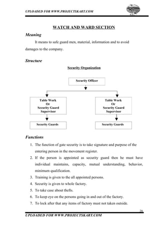 UPLOADED FOR WWW.PROJECTSKART.COM
WATCH AND WARD SECTION
Meaning
It means to safe guard men, material, information and to avoid
damages to the company.
Structure
Security Organization
Security Officer
Table Work
Or
Security Guard
Supervisor
Security Guards
Table Work
Or
Security Guard
Supervisor
Security Guards
Functions
1. The function of gate security is to take signature and purpose of the
entering person in the movement register.
2. If the person is appointed as security guard then he must have
individual maintains, capacity, mutual understanding, behavior,
minimum qualification.
3. Training is given to the all appointed persons.
4. Security is given to whole factory.
5. To take case about thefts.
6. To keep eye on the persons going in and out of the factory.
7. To lock after that any items of factory must not taken outside.
28
UPLOADED FOR WWW.PROJECTSKART.COM
 