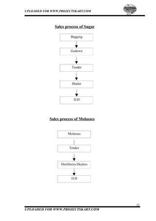 UPLOADED FOR WWW.PROJECTSKART.COM
Sales process of Sugar
Bagging
Godown
Tender
Dealer
D.D
Sales process of Molasses
Molasses
Tender
Distilleries/Dealers
D.D
32
UPLOADED FOR WWW.PROJECTSKART.COM
 