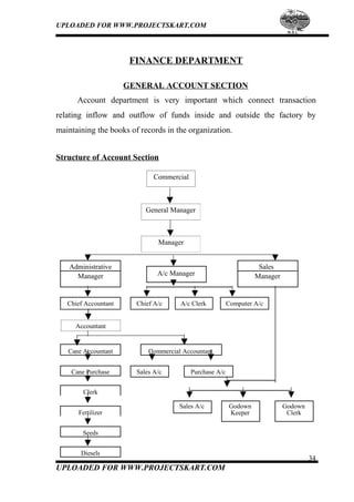 UPLOADED FOR WWW.PROJECTSKART.COM
FINANCE DEPARTMENT
GENERAL ACCOUNT SECTION
Account department is very important which connect transaction
relating inflow and outflow of funds inside and outside the factory by
maintaining the books of records in the organization.
Structure of Account Section
Commercial
General Manager
Manager
Administrative Sales
A/c ManagerManager Manager
Chief Accountant Chief A/c A/c Clerk Computer A/c
Accountant
Cane Accountant Commercial Accountant
Cane Purchase Sales A/c Purchase A/c
Clerk
Sales A/c Godown Godown
Fertilizer Keeper Clerk
Seeds
Diesels
34
UPLOADED FOR WWW.PROJECTSKART.COM
 