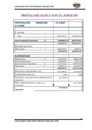 UPLOADED FOR WWW.PROJECTSKART.COM
PROFIT & LOSS ACCOUN AS ON 31ST MARCH 2007
PARTICULARS ANNEXURE 31-3-2007
31-3-2006
I. INCOME
Sales -- 175241529.75 23361256.59
Cost of materials Consumed 6 130058837.87 2441734.95
45182691.90 25802991.54
II.INOME REVENUE
Other Income 7 30467563.80 89960.36
75650255.70 25892951.90
III.EXPENDITURE
Manufacturing 8 11961674.00 3944693.80
Sales & Administrative -- 4140989.82 376397.93
Interest & finance Expenditure 9 15773412.44 10769355.00
Depreciation 5 7002283.36 5833544.67
38878359.62 24311531.40
IV.PROFIT/LOSS BEFORE TAX 36771896.08 1581420.50
V.PROVIION FOR TAX 0.00 0.00
VI.PROFIT AVAILABLE FOR APPROPRIATION 36771896.08
1581420.50
VII. APPROPRIATION (Tr to P&L A/c) 36771896.08
1581420.50
1581420.50
36771896.08
36
UPLOADED FOR WWW.PROJECTSKART.COM
 