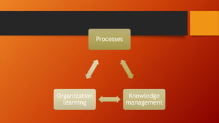 Processes
Knowledge
management
Organization
learning
 