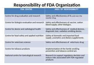organizaton of usfda Regulatory affairs. | PPTX