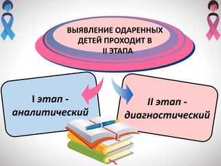 ВЫЯВЛЕНИЕ ОДАРЕННЫХ
ДЕТЕЙ ПРОХОДИТ В
ІІ ЭТАПА
I этап -
аналитический
II этап -
диагностический
 