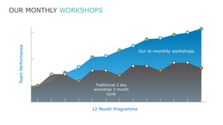 OUR MONTHLY WORKSHOPS
TeamPerformance
12 Month Programme
Traditional 2 day
workshop 3 month
cycle
Our bi-monthly workshops
 