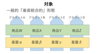 対象
一般的「垂直統合的」形態
アカウントA アカウントB アカウントC アカウントD
商品W 商品X 商品Y 商品Z
基盤α 基盤β 基盤γ 基盤δ
 