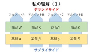 私の理解（１）
アカウントA アカウントB アカウントC アカウントD
商品W 商品X 商品Y 商品Z
基盤α 基盤β 基盤γ 基盤δ
デマンドサイド
サプライサイド
 