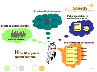 H ow  to  organize speech content? Use transitions to link ideas Who is my audience Create an audience profile Structure the information Put presentation in outline/note form Opening… 1.----------- 2.----------- 3.----------- Conclusion transition transition transition transition Factor 3 Factor 2 Factor 4 Factor 5 … Factor 1 Opening… 1.----- 2.----- 3.----- Conclusion -- -- -- notes 