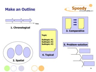 Make an Outline Time 1. Chronological 2. Spatial 3. Comparative Topic Subtopic #1 Subtopic #2  Subtopic #3 4. Topical 5. Problem-solution 