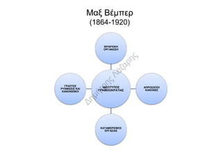 Μαξ Βέμπερ
(1864-1920)
ΙΕΡΑΡΧΙΚΗ
ΟΡΓΑΝΩΣΗ
ΙΔΕΟΤΥΠΟΣ
ΓΡΑΦΕΙΟΚΡΑΤΙΑΣ
ΑΠΡΟΣΩΠΟΙ
ΚΑΝΟΝΕΣ
ΚΑΤΑΜΕΡΙΣΜΟΣ
ΕΡΓΑΣΙΑΣ
ΓΡΑΠΤΕΣ
ΡΥΘΜΙΣΕΙΣ ΚΑΙ
ΚΑΝΟΝΙΣΜΟΙ
 