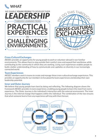 Cross-Cultural Exchanges
AIESEC provides an opportunity foryoung people to work orvolunteer abroad in non-familiar
environments. This allows them to step outside their comfort zone and expand their worldview, while
connected world.
Team Experiences
AIESEC members work in teams to create and manage these cross-cultural exchange experiences. This
provides an opportunity for our members to live powerful team experiences and develop their own
Inner and OuterJourney
framework AIESEC provides in every experience, enabling young people to learn the most from every
that what someone learns from any experience will staywith them forever.
4
 