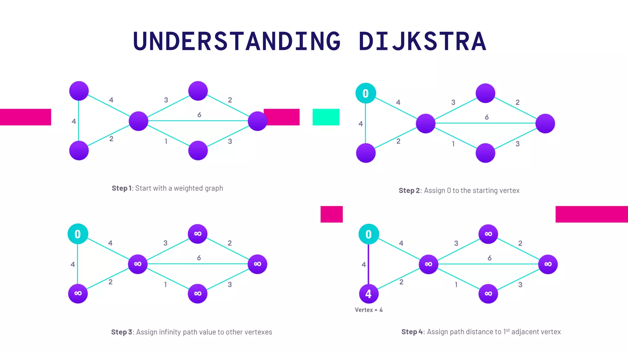 Dijkstra's Algorithm | PDF