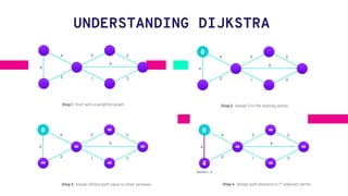 UNDERSTANDING DIJKSTRA
 