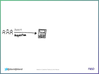 Based on Customer Factory by Ash Maurya@davidjbland
 