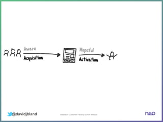 Based on Customer Factory by Ash Maurya@davidjbland
 