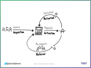 Based on Customer Factory by Ash Maurya@davidjbland
 
