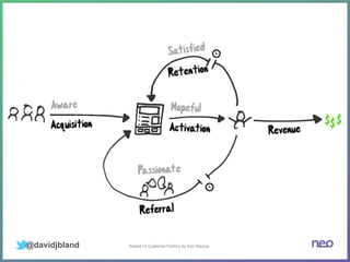 Based on Customer Factory by Ash Maurya@davidjbland
 