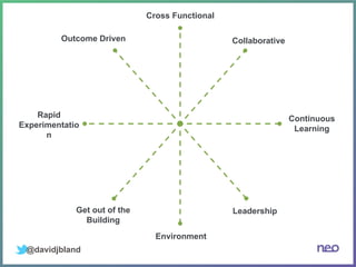 @davidjbland
Collaborative
Cross Functional
Continuous
Learning
Leadership
Environment
Get out of the
Building
Rapid
Experimentatio
n
Outcome Driven
 