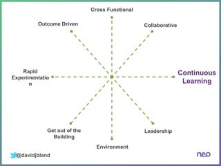 @davidjbland
Collaborative
Cross Functional
Continuous
Learning
Leadership
Environment
Get out of the
Building
Rapid
Experimentatio
n
Outcome Driven
 
