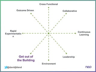 @davidjbland
Collaborative
Cross Functional
Continuous
Learning
Leadership
Environment
Get out of
the Building
Rapid
Experimentatio
n
Outcome Driven
 