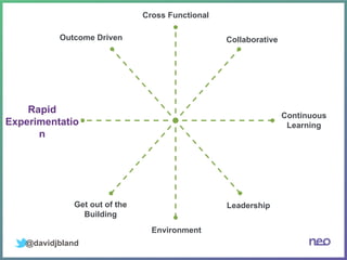 @davidjbland
Collaborative
Cross Functional
Continuous
Learning
Leadership
Environment
Get out of the
Building
Rapid
Experimentatio
n
Outcome Driven
 
