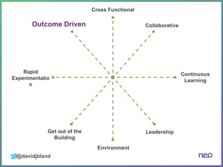 @davidjbland
Collaborative
Cross Functional
Continuous
Learning
Leadership
Environment
Get out of the
Building
Rapid
Experimentatio
n
Outcome Driven
 