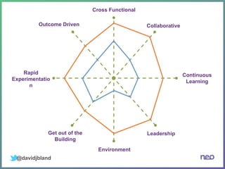 @davidjbland
Collaborative
Cross Functional
Continuous
Learning
Leadership
Environment
Get out of the
Building
Rapid
Experimentatio
n
Outcome Driven
 