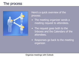 The process Here's a quick overview of the process: Organize meetings with Outlook The meeting organizer sends a meeting request to attendees. The request goes both to the Inboxes and the Calendars of the attendees.  Responses go back to the meeting organizer. 