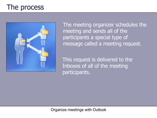 The process Organize meetings with Outlook This request is delivered to the Inboxes of all of the meeting participants.  The meeting organizer schedules the meeting and sends all of the participants a special type of message called a meeting request.  