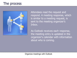 The process Organize meetings with Outlook Attendees read the request and respond. A meeting response, which is similar to a meeting request, is sent to the meeting organizer’s Inbox.  As Outlook receives each response, the meeting entry is updated in the organizer's calendar with information about who is coming.  