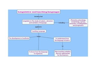 Linguistics and Teaching English