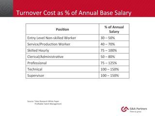 Turnover 
Cost 
as 
% 
of 
Annual 
Base 
Salary 
Posi/on 
% 
of 
Annual 
Salary 
Entry 
Level 
Non-­‐skilled 
Worker 
30 
– 
50% 
Service/ProducGon 
Worker 
40 
– 
70% 
Skilled 
Hourly 
75 
– 
100% 
Clerical/AdministraGve 
50 
– 
80% 
Professional 
75 
– 
125% 
Technical 
100 
– 
150% 
Supervisor 
100 
– 
150% 
Source: 
Taleo 
Research 
White 
Paper 
Profitable 
Talent 
Management 
 