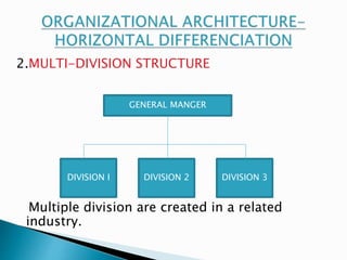 2.MULTI-DIVISION STRUCTURE 
GENERAL MANGER 
DIVISION I DIVISION 2 DIVISION 3 
Multiple division are created in a related 
industry. 
 