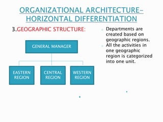 3.GEOGRAPHIC STRUCTURE: o Departments are 
CENTRAL 
REGION 
WESTERN 
REGION 
EASTERN 
REGION 
created based on 
geographic regions. 
o All the activities in 
one geographic 
region is categorized 
into one unit. 
GENERAL MANAGER 
 