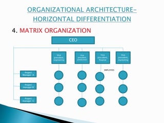 4. MATRIX ORGANIZATION 
CEO 
Vice 
president, 
engineering 
Vice 
president, 
production 
Vice 
president, 
finance 
Vice 
president, 
marketing 
Project 
Manager A 
Project 
manager B 
Project 
manager C 
EMPLOYEES 
 