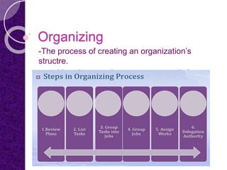 Organizing
-The process of creating an organization’s
structre.
-provides shape and structure to a workplace
 