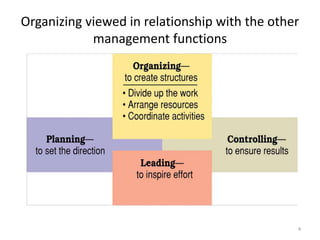 Organizing: Concept, Types, Organization Structure Decision | PPTX